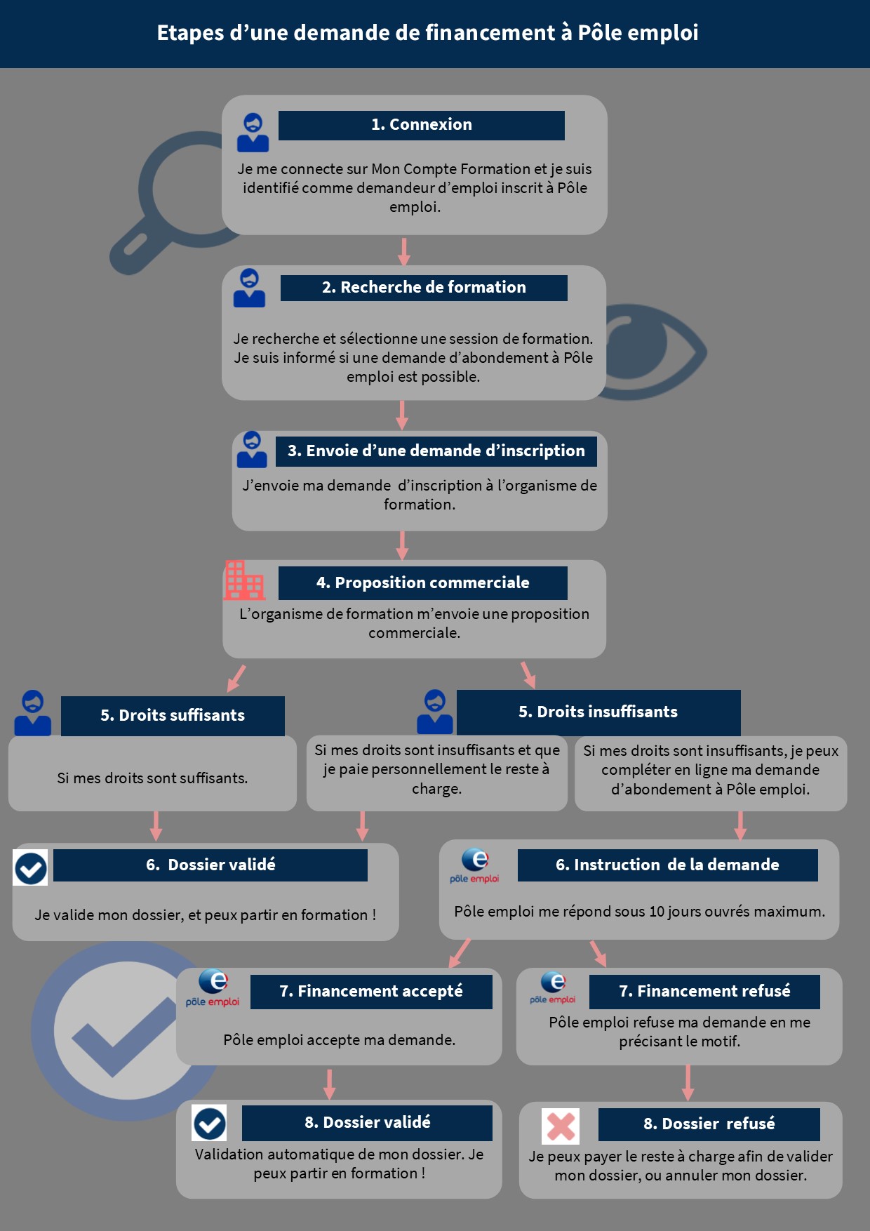 Les étapes de financement